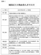 青岛市城阳区调整人才购房券有关