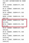 青岛银行与齐鲁银行负债规模惊人，位列全国地方性银行前六强！