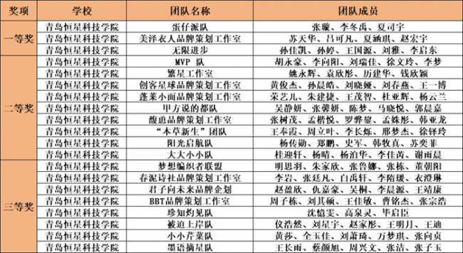 青岛恒星科技学院：3＋9＋8！品牌策划大赛省赛收官！
