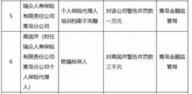 瑞众人寿青岛分公司被警告并罚款，因个人保险代理人培训档案不完整 瑞众人寿青岛分公司被警告并罚款，因个人保险代理人培训档案